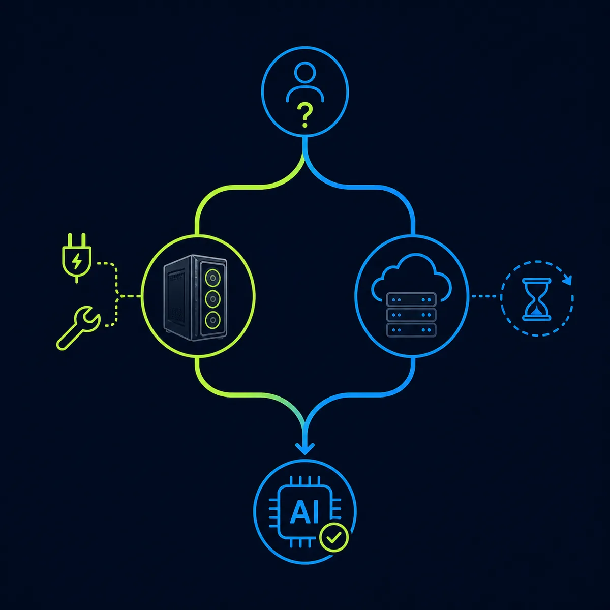 Editorial decision flow comparing buying a local AI GPU with renting cloud capacity